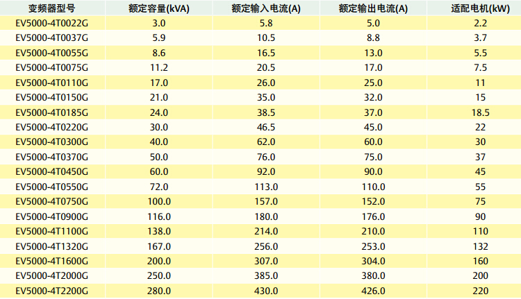 通用矢量閉環(huán)變頻器EV5000